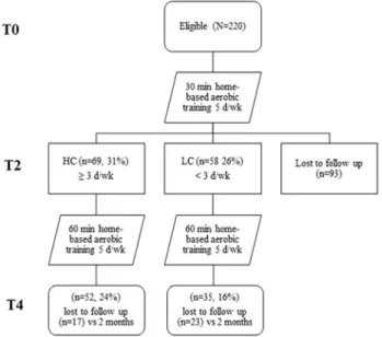 Fig. 1    A schematic diagram indicating the flow of study subject  selection through the study and subject compliance