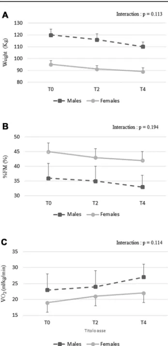 Fig. 2    Time × gender interaction for weight (a), % FM (b), and  V ̇ O 2 at peak (c variables during training intervention