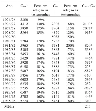 TABELA 1. Médias de produtividade de grãos (kg/ha) dos grupos de materiais  introdu-zidos (G int ) e dos grupos de linhagens eliminados (G eli ) a cada ano; percentual da média dos materiais introduzidos e eliminados em relação à média das testemunhas e co