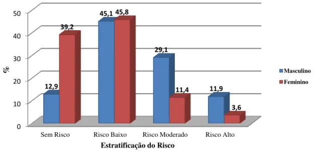 Gráfico 1 – Resultados do Risco Cardiovascular Global (ESH/ESC Guidelines