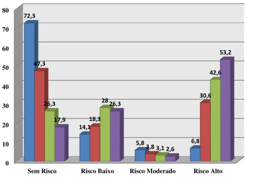 Gráfico 2 – Resultados do Risco Cardiovascular Global (ESH/ESC Guidelines) em função do 