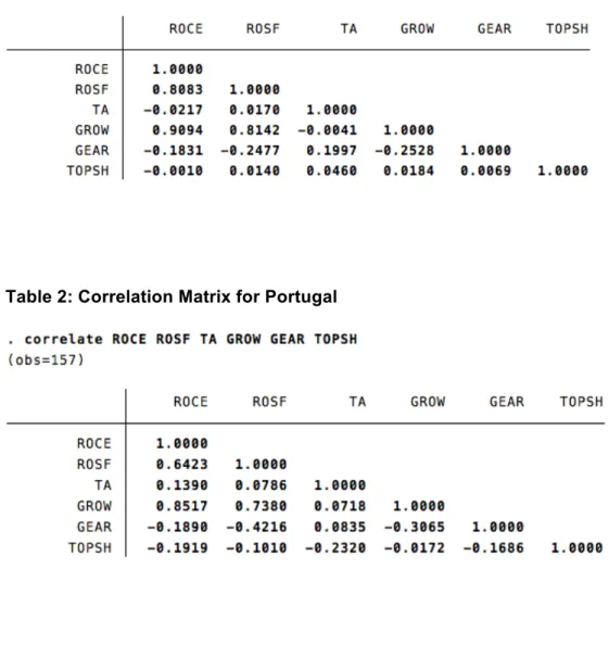 Table 1: Correlation Matrix for Spain 