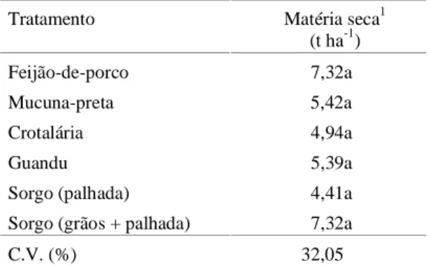 TABELA 1. Produção de matéria seca da parte aérea de leguminosas e sorgo, após 82 dias de crescimento a campo