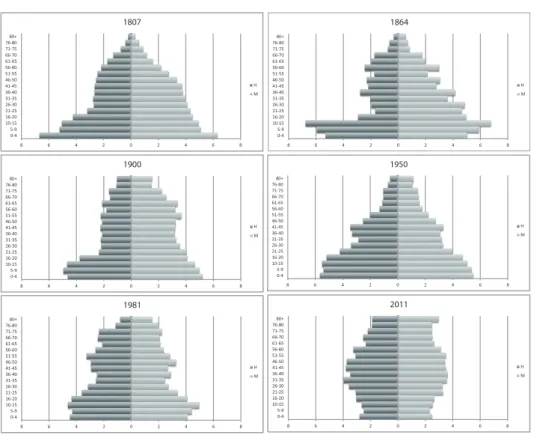 Gráfico 2 – Pirâmides etárias da ilha de São Jorge em  1807, 1864, 1900, 1950, 1981 e 2011