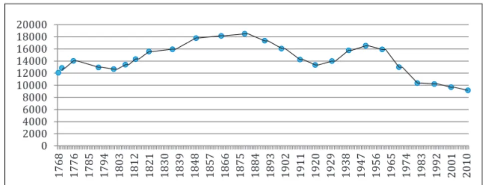 Gráfico 1 – Evolução dos habitantes da ilha  de São Jorge, 1768-2011 5