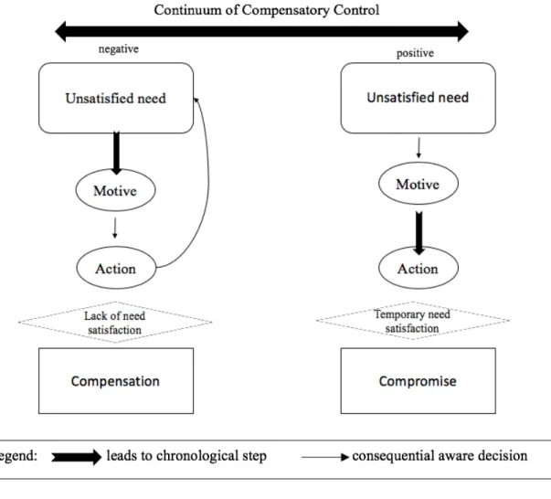Figure 1: Continuum of Compensatory Control. (Gronmo, 1988) 