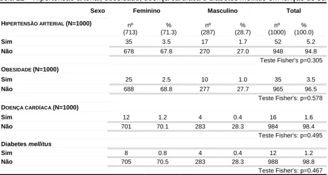 Tabela 12 – Hipertensão arterial, obesidade, doença cardíaca e diabetes mellitus em função do sexo  