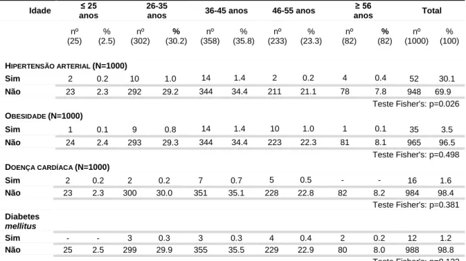 Tabela 13 – Hipertensão arterial, obesidade, doença cardíaca e diabetes mellitus em função da idade   Idade  ≤ 25  