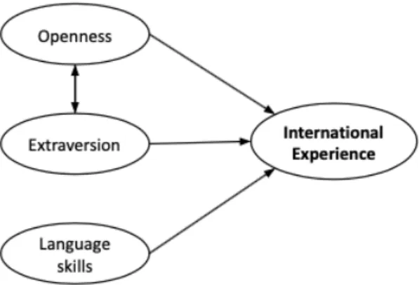 Figure  2.  Hypothesis  2:  the  relationship  between  individual  differences  and  international experience 
