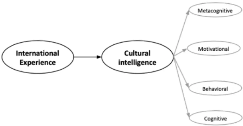 Figure 3: the relationship between international experience, CQ and four facets 