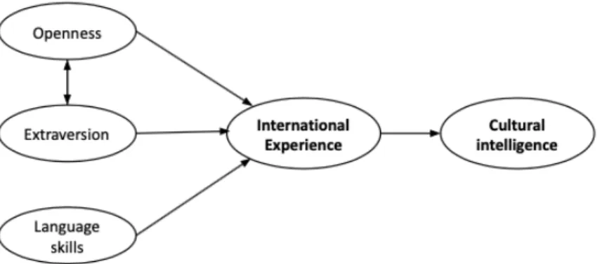 Figure  4.  Hypothesis  4:  the  mediating  effect  of  international  experience  on  the  relationship between individual differences and CQ 