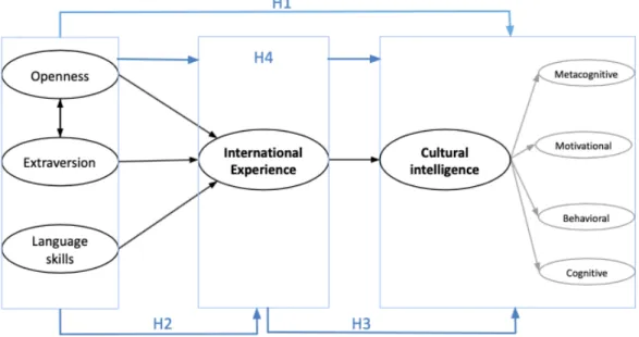 Figure 5. Research model 