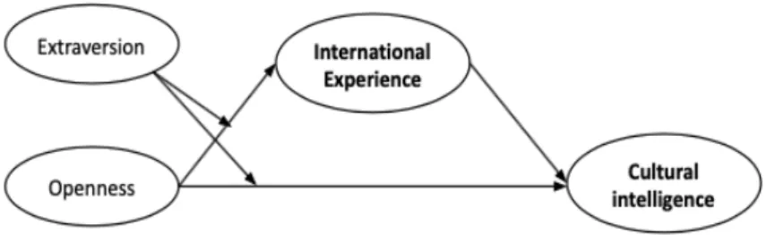 Figure 5. Hypothesis H4d: extraversion moderates the positive relationship between  openness and international experience and between openness and CQ 