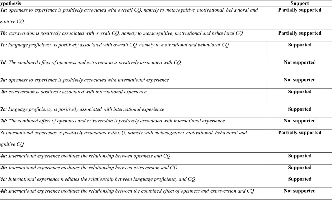 Table 6: Summary of the hypotheses results 
