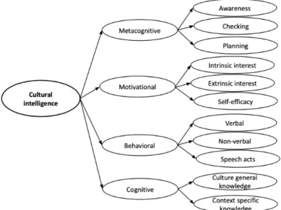 Figure A: Cultural intelligence, four facets and eleven subdimensions 