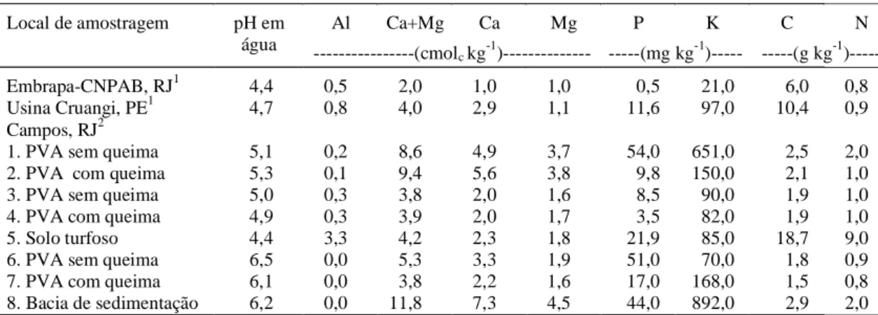 TABELA 1. Análise química das amostras de solo colhidas em diversos plantios de cana-de-açúcar.