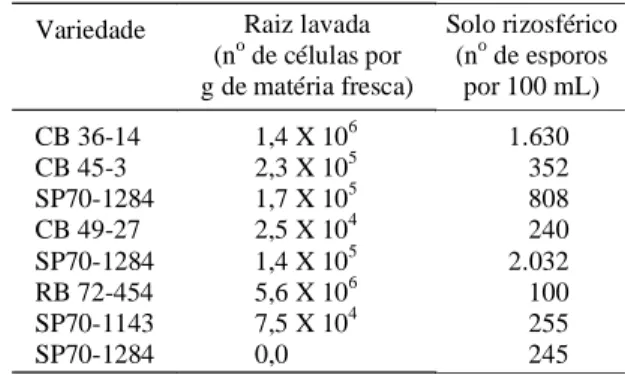 TABELA 4. Efeito da queima da cana-de-açúcar por ocasião do corte na diversidade das espécies de FMAs colhidos em canaviais da região de Campos, RJ.