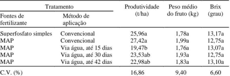 TABELA 1. Produtividade (t/ha), peso médio do fruto (kg) e Brix (grau) de melão em função de fontes e períodos de aplicação do fertilizante fosfatado