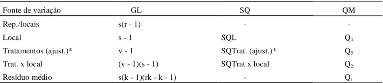 TABELA 5. Esquema da tabela de dupla entrada, das médias ajustadas dos tratamentos, em s locais, utilizada na obtenção das somas de quadrados apresentadas na Tabela 4.