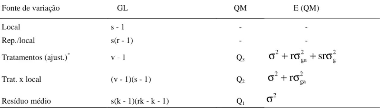 TABELA 6. Esquema da análise de variância conjunta, e esperanças matemáticas dos quadrados médios da análise do látice como blocos casualizados completos, utilizando as médias ajustadas dos  trata-mentos da análise do látice com recuperação da  informação 