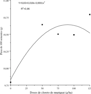 FIG. 1. Efeito de doses de cloreto de mepiquat sobre o peso de 100 sementes de algodão