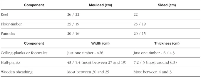 Table 2. Boa Vista 2 – dimensions of timbers.