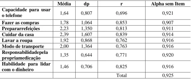 Tabela 1 – Estudo psicométrico da Escala de Avaliação das AVD de Lawton e Brody 