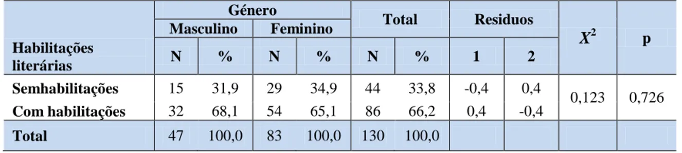 Tabela 6 – Estatística descritiva das habilitações literárias e género 