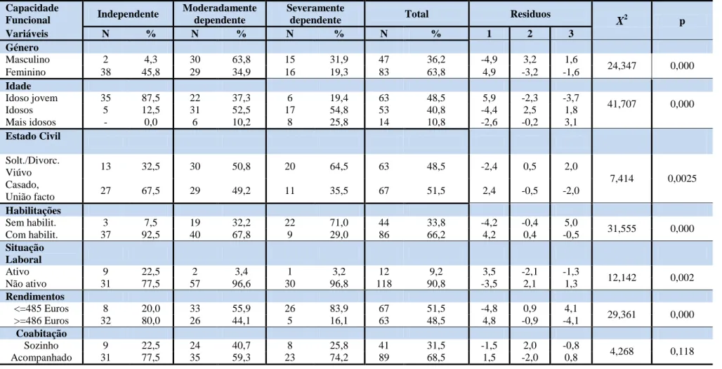 Tabela  13  –  Estatística  relacionada  com  a  capacidade  funcional  e  as  variáveis:  género,  idade,  estado  civil,  habilitações,  situação  laboral,  rendimentos e coabitação 