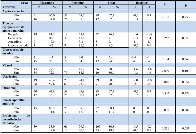 Tabela 17 – Estatística relacionada entre o género e a avaliação do risco de quedas recorrentes (Trompet al., 2001) 