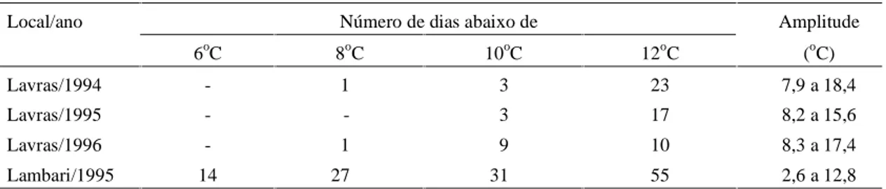 TABELA 1. Número de dias com temperaturas mínimas e suas amplitudes de variação, por local, durante os dois primeiros meses de experimentos.