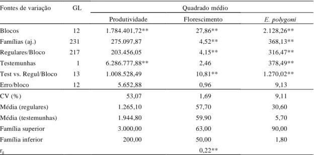 TABELA 2. Resumo da análise de variância para a produtividade de grãos (kg/ha) número de dias para o florescimento, reação a E