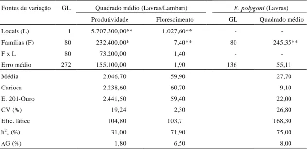 TABELA 3. Resumos das análises conjuntas da variância da produtividade de grãos (kg/ha) e número de dias para o florescimento, reação a E