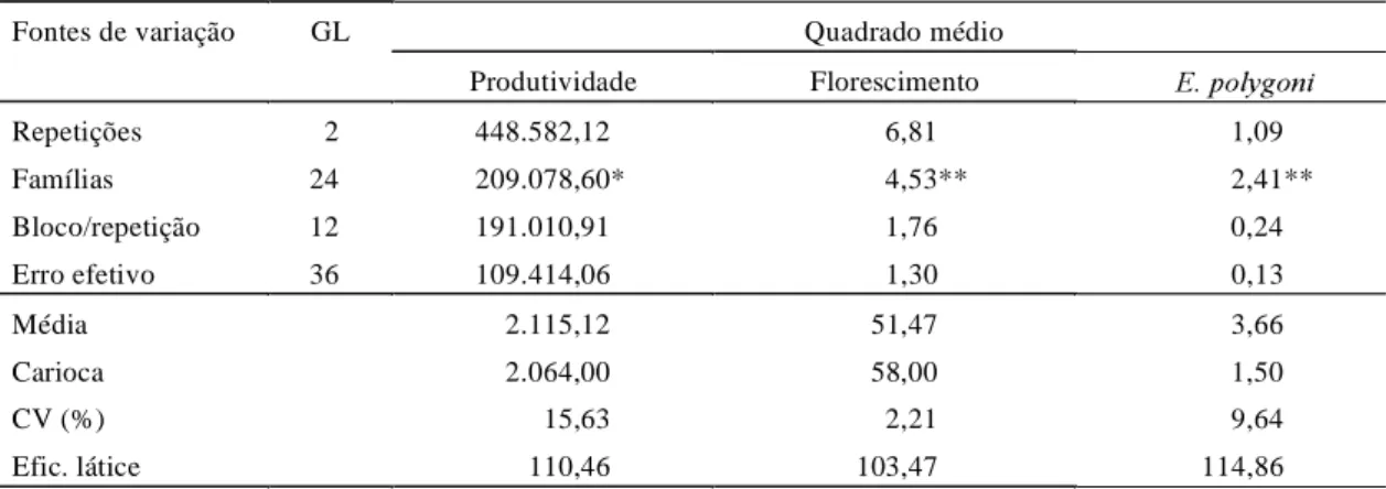 TABELA 5. Resumo das análises de variância referente à produtividade de grãos (kg/ha), número de dias para o florescimento e reação a E