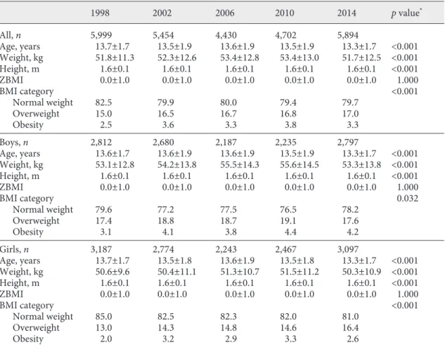 Table 1 shows the characteristics of adolescents over  time. There is a statistically significant difference between  the BMI category and year’s survey for the total sample  (χ 2 (12) = 45.201, p < 0.001), boys and girls (χ 2 (12) =  22.479, p = 0.032)