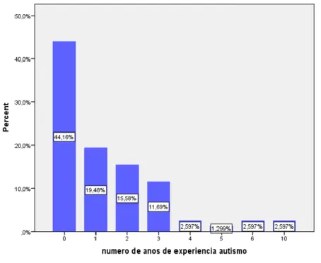 Figura  10  -  Distribuição  dos  sujeitos  segundo  a  variável  anos  de  experiência  de  ensino  com  alunos  com  Perturbação do Espetro do Autismo 