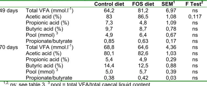Table 6 . Total volatile fatty acids concentration and proportion of caecal samples  at d49 and d70 (n=5 per treatment)