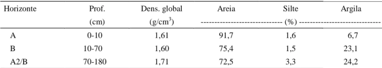 TABELA  1. Análise granulométrica e densidade global dos três horizontes de um solo Podzólico intergrade