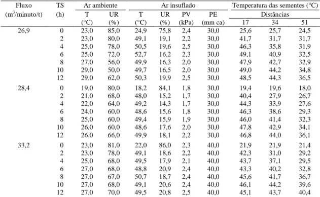 TABELA 3. Dados do ar ambiente, do ar insuflado e da massa de sementes de soja obtidos durante secagens estacionárias conduzidas sob 50°C com variações no fluxo do ar insuflado