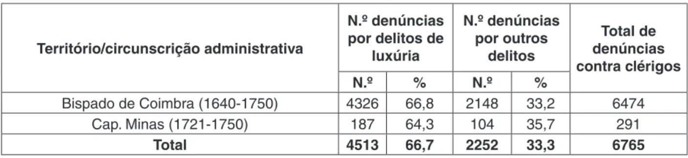 Tabela 2. Comparação diacrónica entre o número de clérigos denunciados nas devassas das visitas pastorais efetuadas no bispado  de Coimbra e na capitania de Minas.