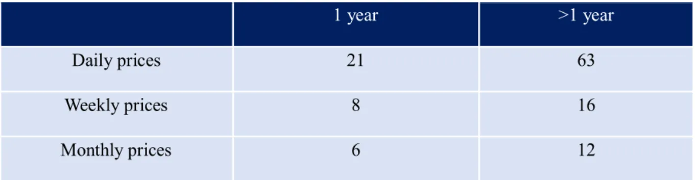 Figure 2 - Length of the sub-intervals 