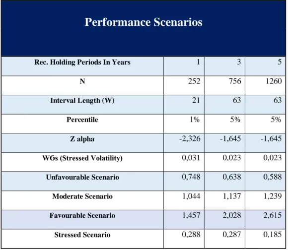 Figure 5 – MSCI SA performance scenarios values 