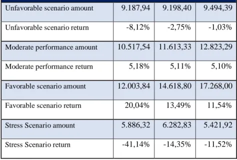 Figure 9 – Fund 1 performance scenarios values 
