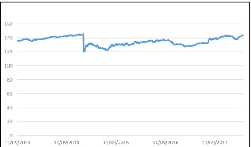Figure 11 – Fund 1 historical prices values 