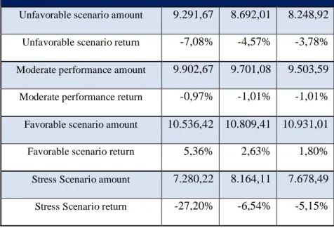 Figure 17 – Fund 3 historical prices values 