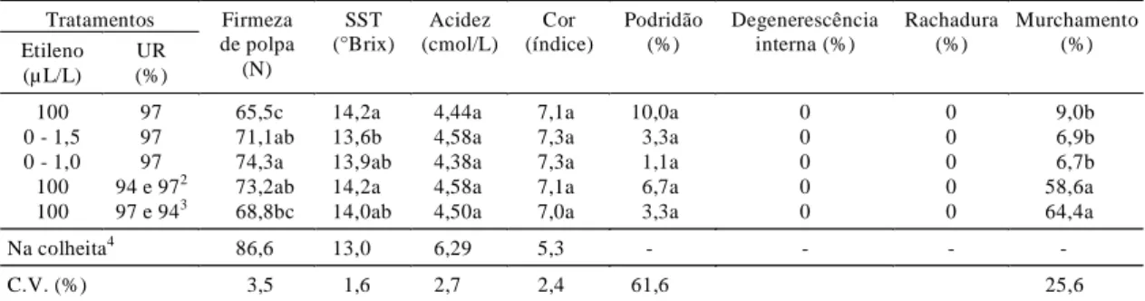 TABELA 1. Qualidade de maçãs Gala após oito meses de armazenamento a 1 o C, em atmosfera controlada com 1 kPa O 2  e 3 kPa CO 2 