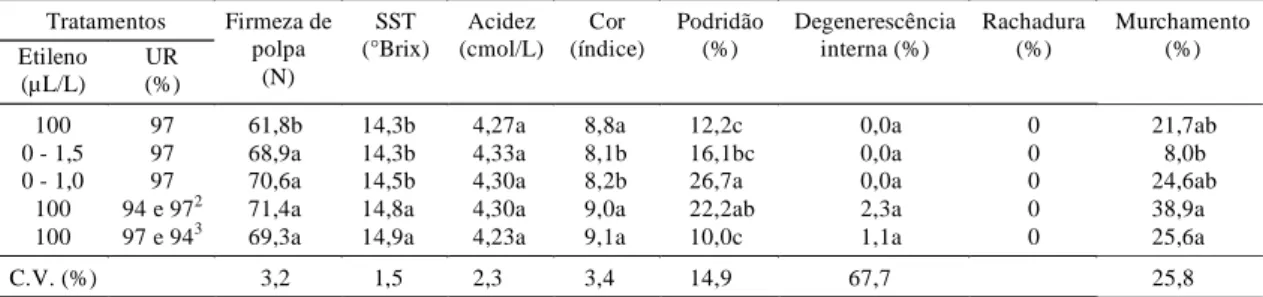 TABELA 2. Qualidade de maçãs cultivar Gala após oito meses de armazenamento a 1 o C, em atmosfera controlada, com 1 kPa O 2  e 3 kPa CO 2 , mais sete dias de exposição dos frutos à temperatura ambiente (± 24°C)