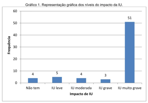 Gráfico 1. Representação gráfica dos níveis do impacto da IU. 