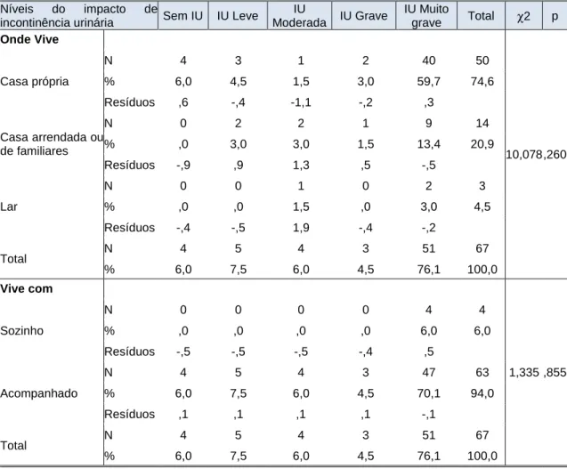 Tabela 18. Níveis do impacto de incontinência urinária em função de onde vive e com quem vivem