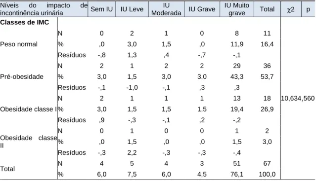 Tabela 19. Níveis do impacto de incontinência urinária em função do IMC. 